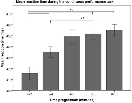 Figure 6: Mean RTs during the continuous performance task.  