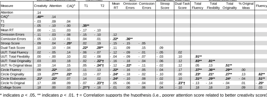 Table 3: Pearson correlations between the creativity and attention measures 