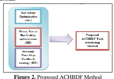 Figure 2. Proposed ACHBDF Method 