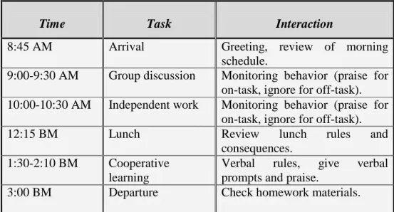 Table 3.5 Sample Timetable for Teaching Assistant's Supervision of  Child with ADHD ∗   