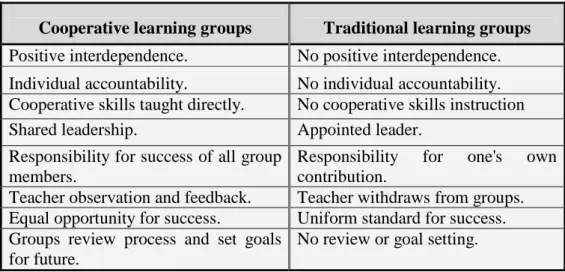 Table 3.8 Differences between Cooperative Learning Groups and  Traditional Groups  ∗   
