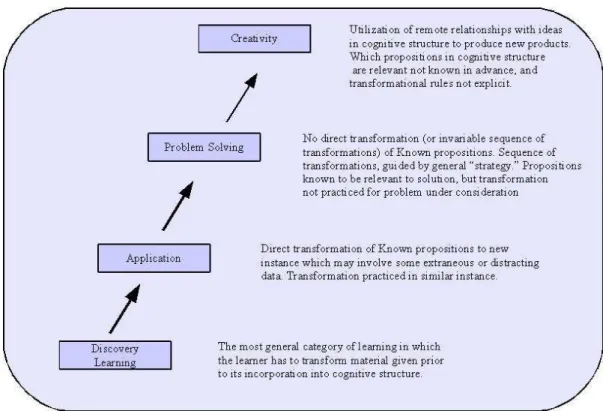 Figure 2.3 Relationship Between Application, Problem Solving, and Creativity  Adapted from: Ausubel and Robinson (1969, p.72) 