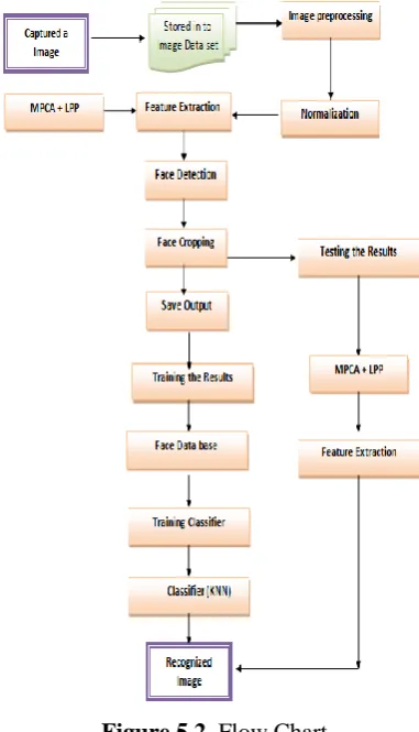 Figure 5.2. Flow Chart  