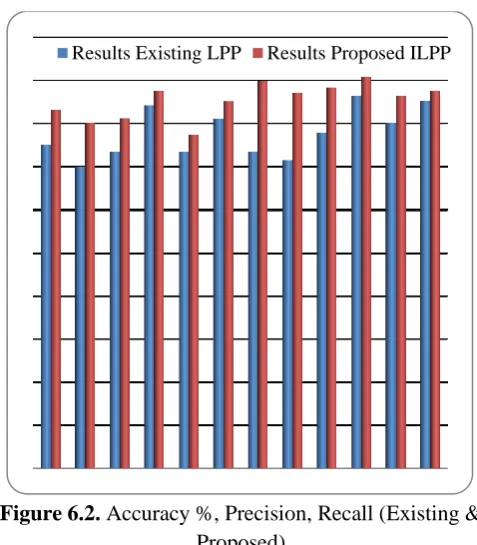 Figure 6.2.  Accuracy %, Precision, Recall (Existing & Proposed) 