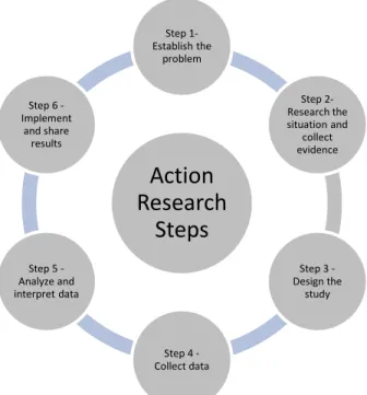 Figure 1.  Action Research Steps (Efron &amp; Ravid, 2013). 
