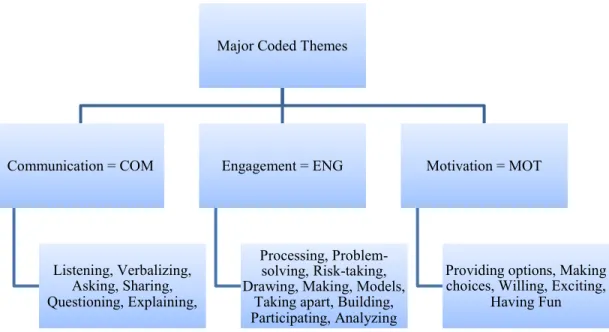 Figure 2. Major Coded Themes from the Open-ended Teacher Questionnaire. 