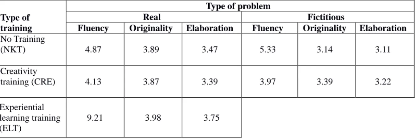 Table 5.1. Descriptive results – average scores for each of the three performance  measures