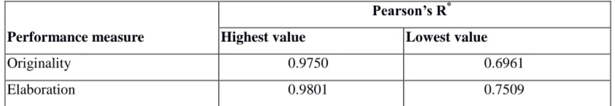 Table 5.2. Reliability test results