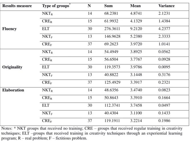 Table 5.3. Descriptive statistics – Type of training and creative performance