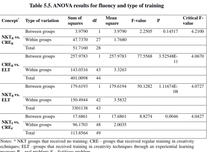 Table 5.5. ANOVA results for fluency and type of training