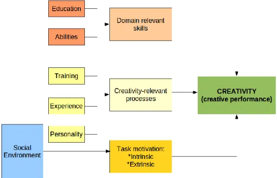 Figure 2.1. The Componential Model of Creativity 