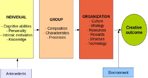 Figure 2.2. The interactionist approach to creativity 