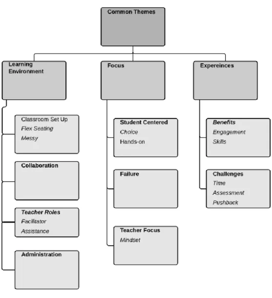 Figure 6: Common Themes 