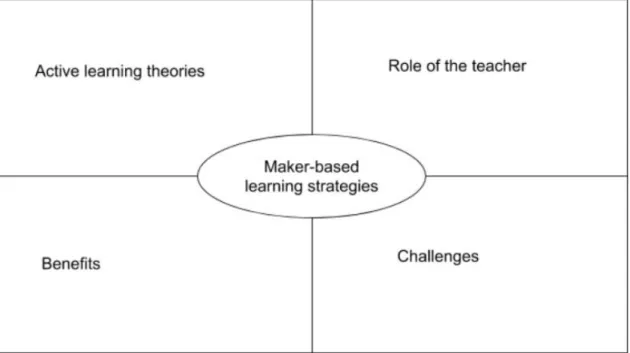 Figure 7: Interpretation of Findings  Active Learning Theories 