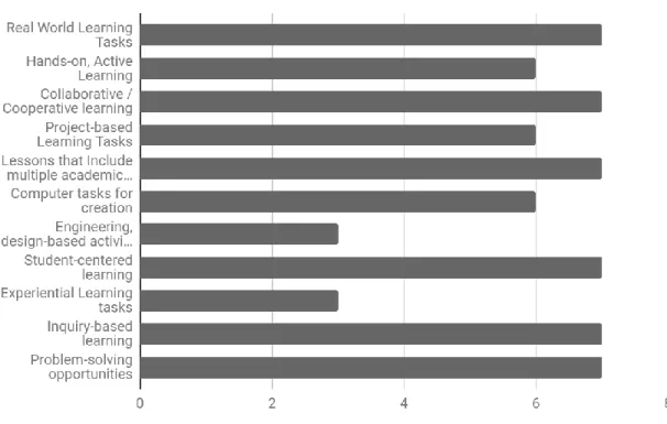 Figure 2: Maker-based Learning strategies 