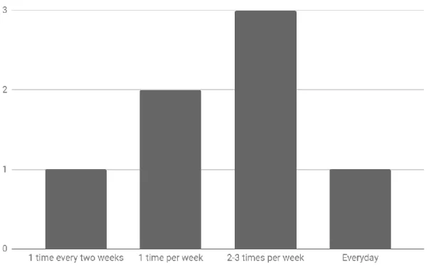 Figure 3: Frequency of Use  Participant 1 