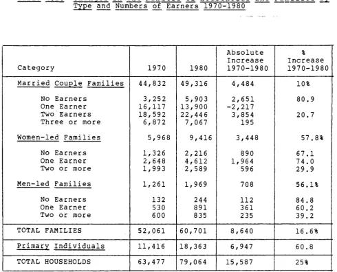 Table 4.2: Changes in the Numbers of Households and Families by Type and Numbers of Earners 1970-1980 