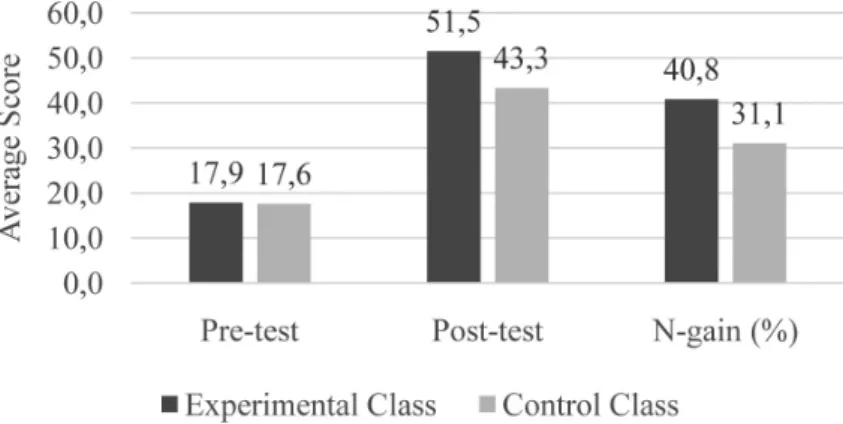 Figure 2. Comparison of the Increase in Verbal Creativity and Figural Creativity between  Experiment Class and Control Class