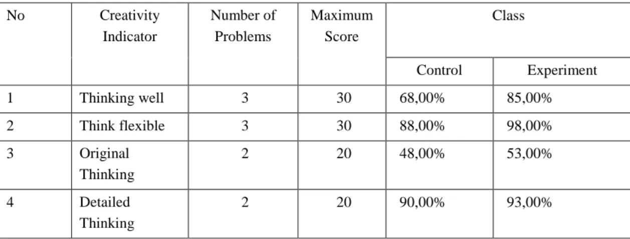 Table  3.  Average  Score  of  Student  Answers  Each  Post  on  Student  Creativity  Postes  on  Control  Class  and  Experiment Each Grain Problem 