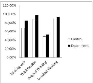 Figure 1. Indicator Analysis of Student Creativity Grain Problem in Control and Experiment Class 