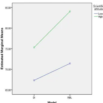 Figure 2. Interaction Between Collaborative Based Project Based Learning Model and Conventional Learning  with Scientific Attitude on Student Creativity 