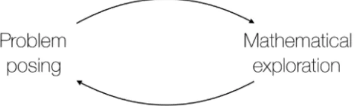 Figure	  1.	  Mathematical	  Creativity	  Cycle,	  Bolognese	  &amp;	  Steward	  (2017).	  
