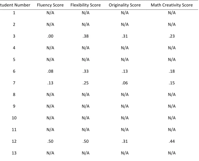 Table	  3.	  Fluency,	  Flexibility,	  Originality,	  Total	  Math	  Creativity	  Posttest	  Scores	  