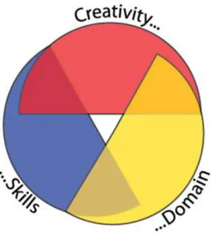 Figure 1: Key relationships between skill, creativity and domain 