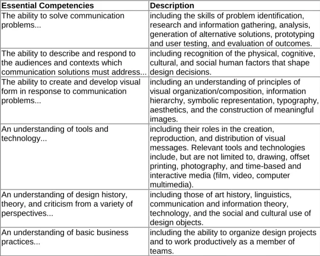 Table 10: NASAD essential competencies for graphic design  Essential Competencies  Description 