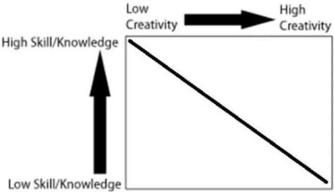 Figure 2: A negative linear relationships for skills/knowledge relative to creativity 