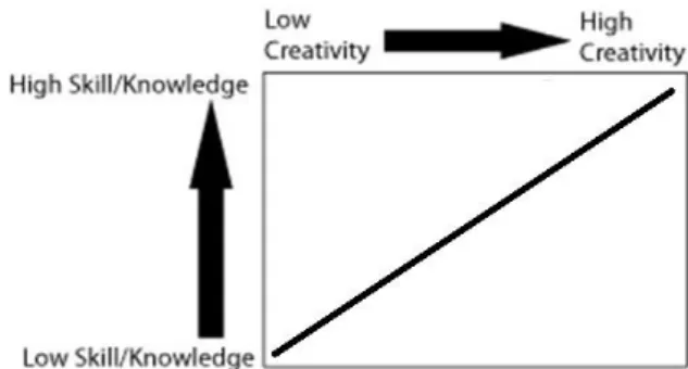 Figure 3: A positive linear relationships for skills/knowledge relative to creativity 