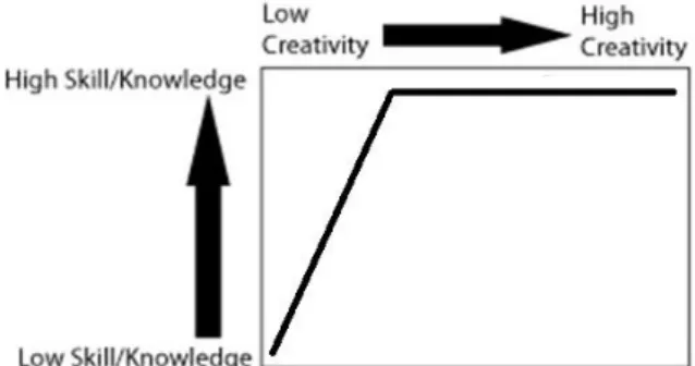 Figure 4: A positive non-linear relationships for skills/knowledge relative to creativity 