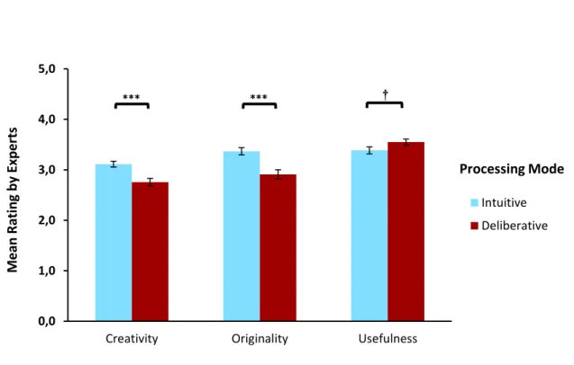 Figure 1: Expert rating of creativity, originality, and usefulness of the six selected ideas by 
