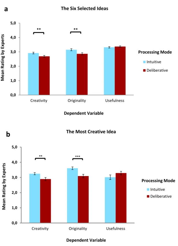 Figure 2: Mean creativity, originality, and usefulness of (a) the six selected ideas and (b) 