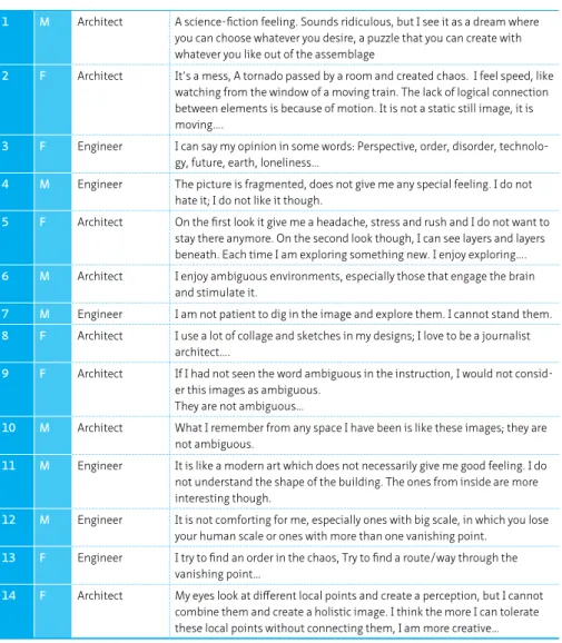 TABLE 5.1  Summary of comments from each participant’s feedback, on “Extracting local distance project”