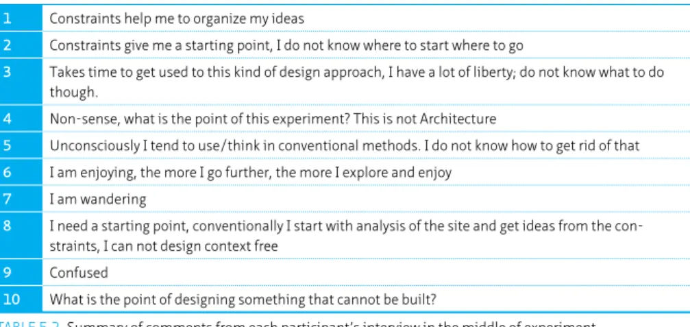 TABLE 5.2  Summary of comments from each participant’s interview in the middle of experiment