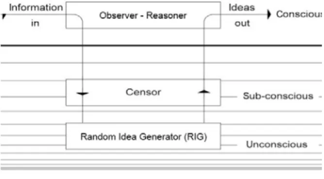 FIGURE 5.1  The three layered model of human mental structure after  Jones (2012). In this model, the upper layer, Observer-Reasoner, is in the  conscious mind, the middle layer, Censor, is in the subconscious mind,  and the lower layer, Random Idea Genera