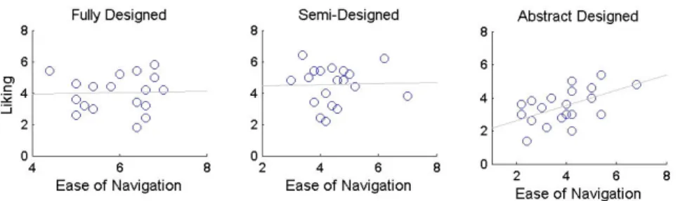 FIGURE 6.5  Scatter plots of ease of navigation vs liking for three design environments