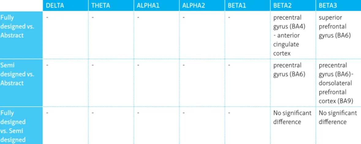 TABLE 6.2  Summary results of three comparisons based on sLORETA findings.