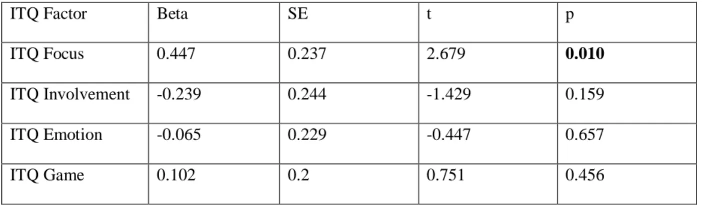 Table 3.3.1 - Regression (ITQ Factors &amp; Presence)  