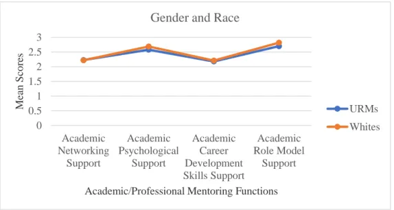 Figure 6.  Mean profile scores on the four mentoring functions received from the primary  academic/professional mentor by gender and race, (N = 197)