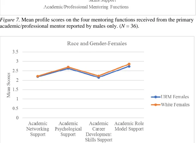 Figure 8. Mean profile scores on the four mentoring functions received from the primary  academic/professional mentor reported by females only, (N = 159)