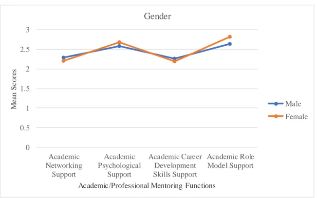 Figure 9. Mean profile scores on the four mentoring functions received from the primary  academic/professional mentor by gender (N = 194) 