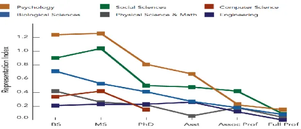 Figure 2. Representation index for women of color by degrees awarded and faculty rank, 2010