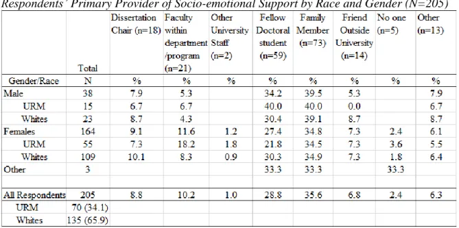 Table 7 reports respondent identification of their primary source of socio-emotional  support by gender and race