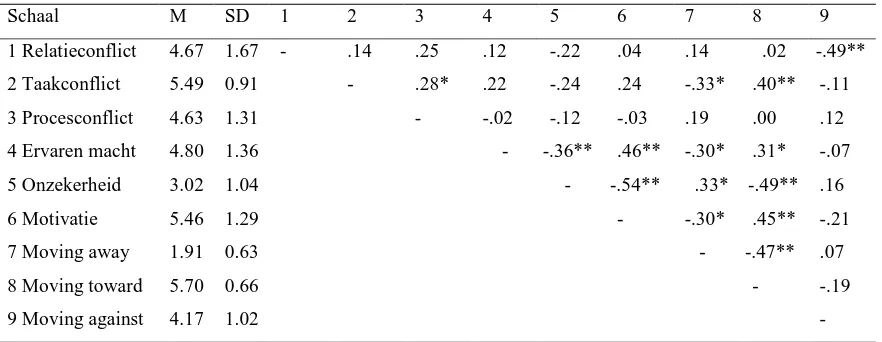 Tabel 1 Pearson’s correlaties tussen alle schalen voor alle deelnemers (N = 48) 