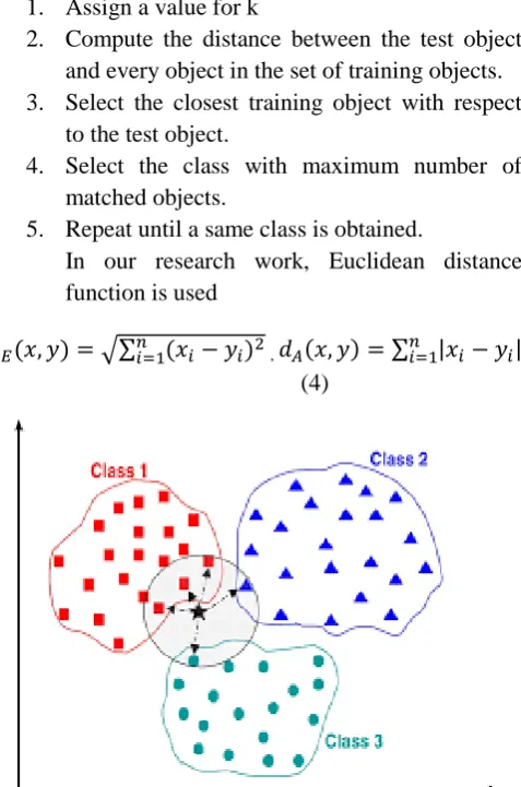 Figure 4: Support Vector Machine 