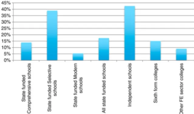 Figure 1. Percentage of A level cohort achieving grades AAB*