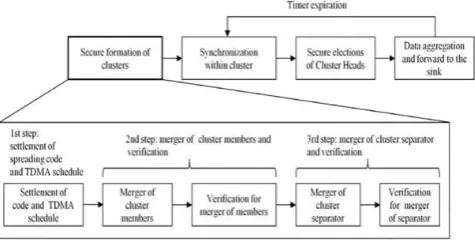 Figure 1. Network operation of clustered sensor networks 