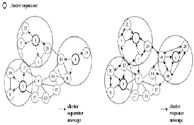 Figure 3(b) shows that each node receiving a cluster separator message broadcasts a cluster response message